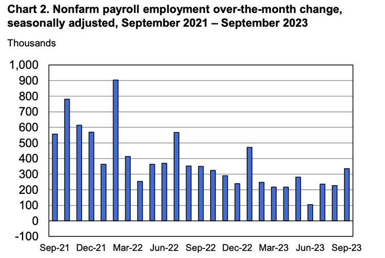 Nonfarm payroll employment over-the-month change, seasonally adjusted, September 2021-September 2023