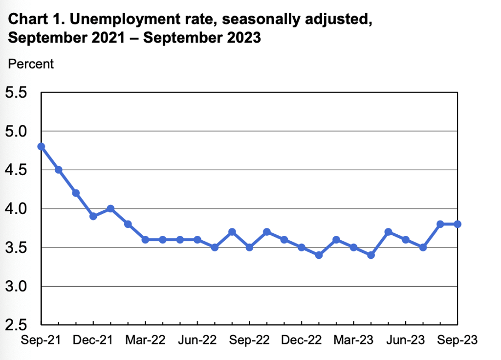 Unemployment rate, seasonally adjusted, September 2012-September 2023