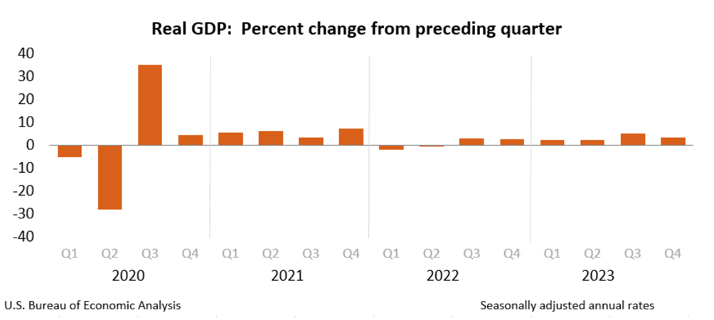 Real GDP Percent change from preceding quarter