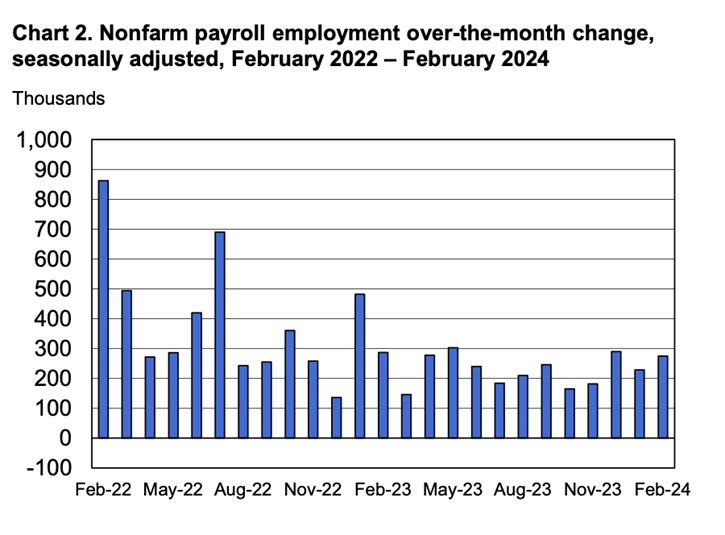 Chart 2. Nonfarm payroll employment over-the-month change, seasonally adjusted, February 2022-February 2024