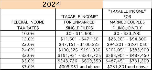 Federal Income Tax Rates for Married and Unmarried Filers