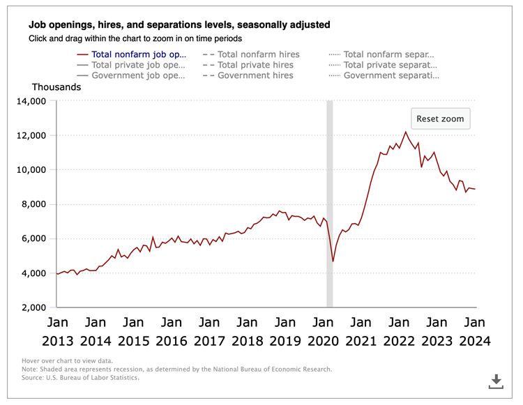Job openings, hires, and separation levels, seasonally adjusted