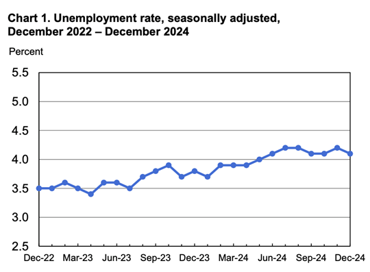 Chart 1. Unemployment rate, seasonally adjusted, December 2022- December 2024