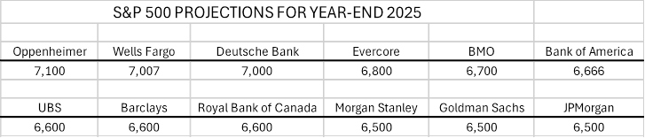 S&P 500 Projections for Year-End 2025