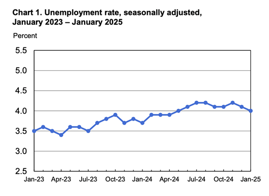 Chart 1. Unemployment rate, seasonally adjusted, January 2023-January 2025