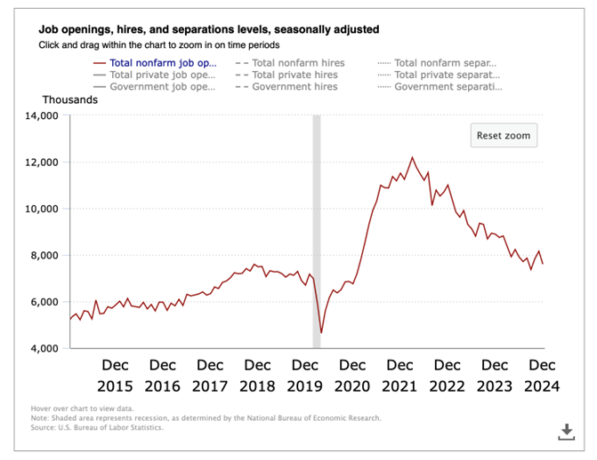 Job openings, hires, and separation levels, seasonally adjusted