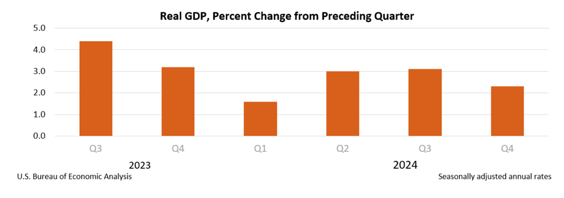 Real GDP Percent change from preceding quarter
