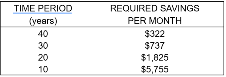 Required Savings Per Month