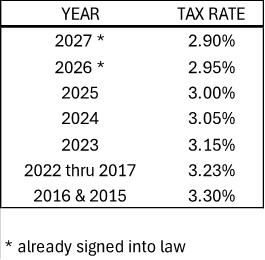 Tax Rates for State of Indiana