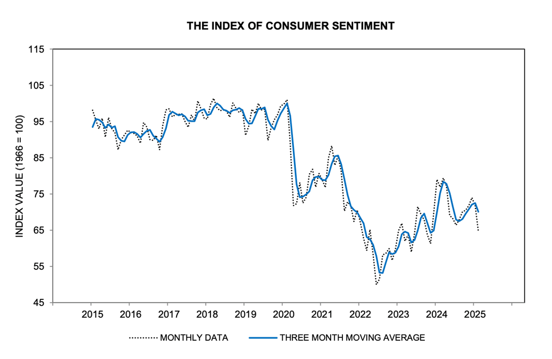The Index of Consumer Sentiment