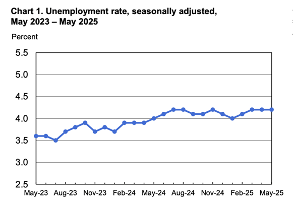 Chart 1. Unemployment rate, seasonally adjusted, May 2023-May2025
