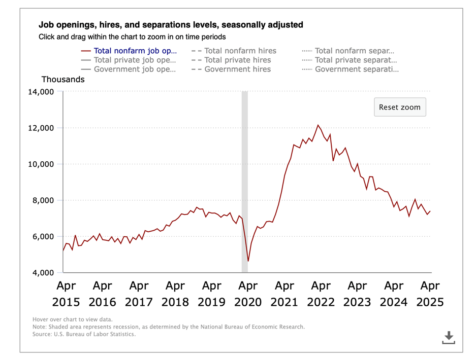 Job openings, hires, and separation levels, seasonally adjusted