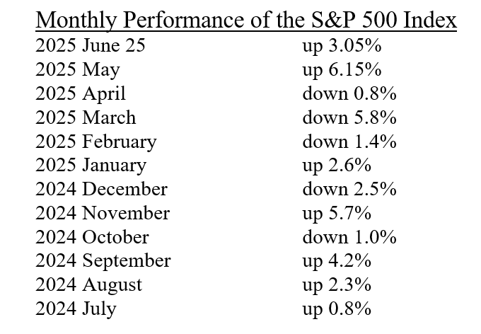 Monthly Performance of the S&P 500 Index