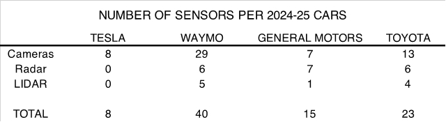 Number of sensors per 2024-25 cars
