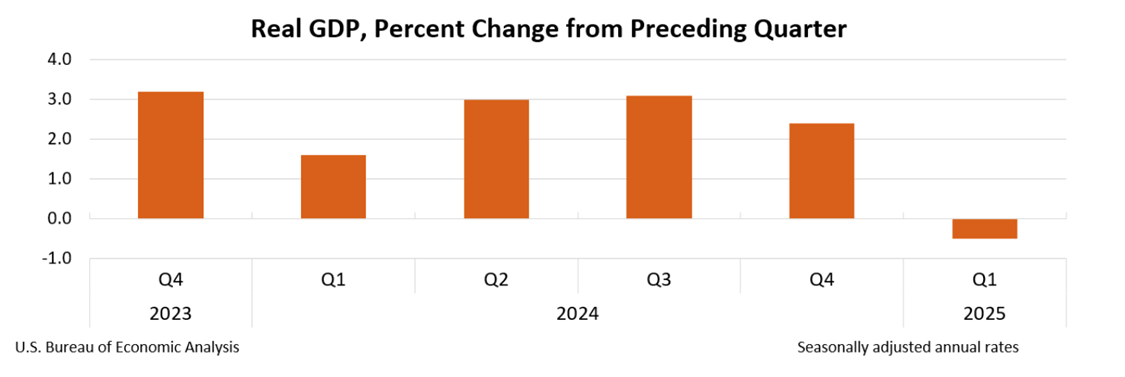Real GDP, Percent Change from Preceding Quarter