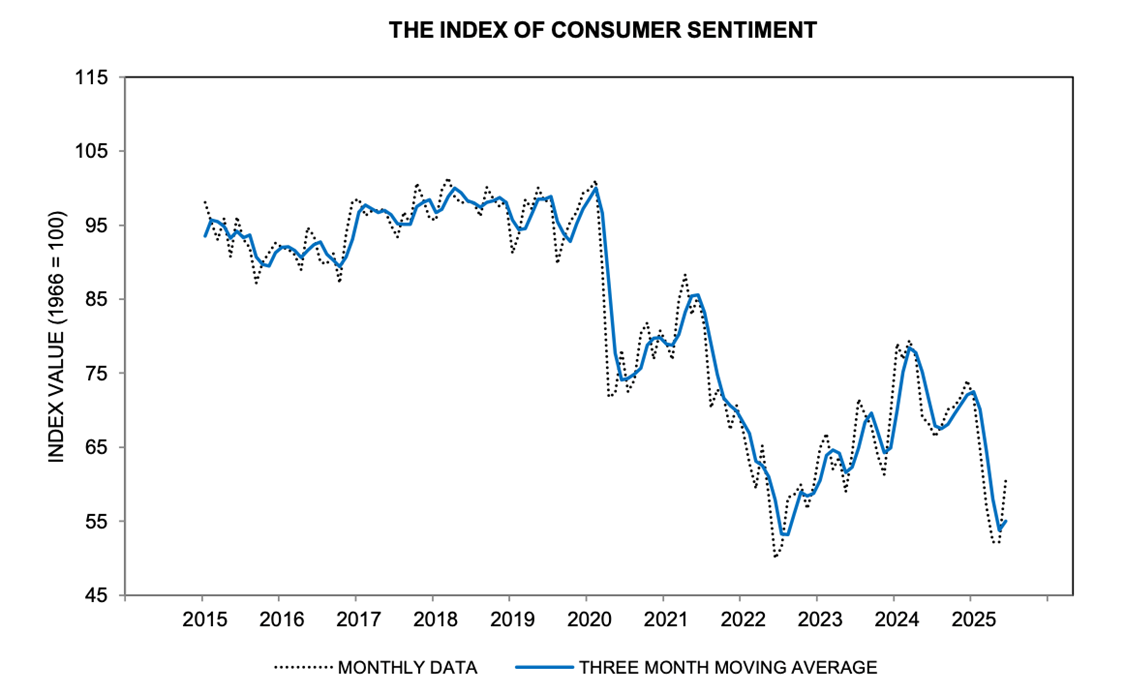 The Index of Consumer Sentiment