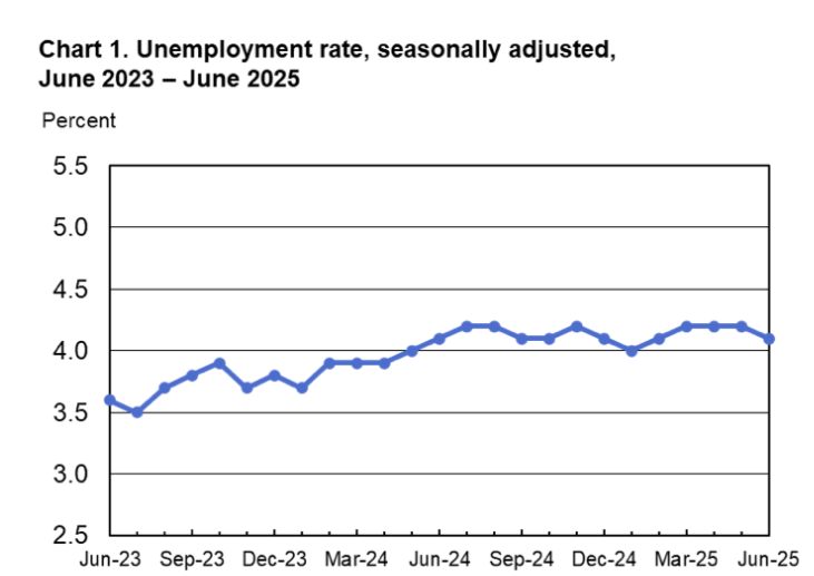 Chart 1. Unemployment rate, seasonally adjusted, June 2023-June 2025