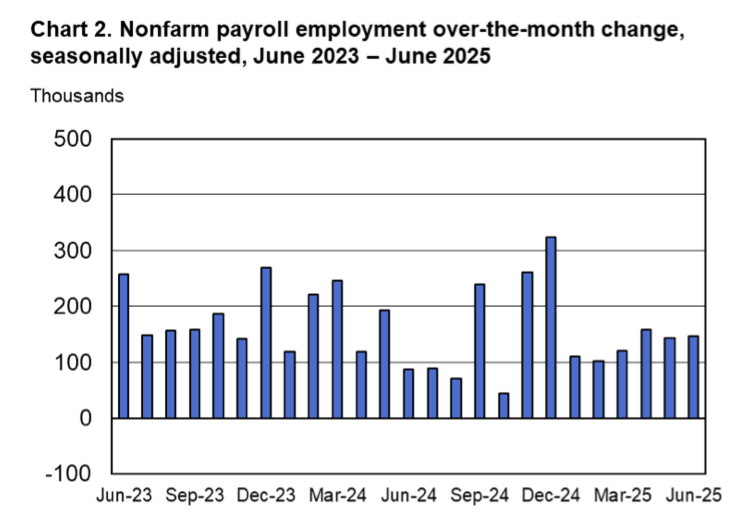 Chart 2. Nonfarm payroll employment over-the-month change, seasonally adjusted, June 2023-June 2025