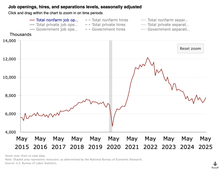Job openings, hires, and separation levels, seasonally adjusted
