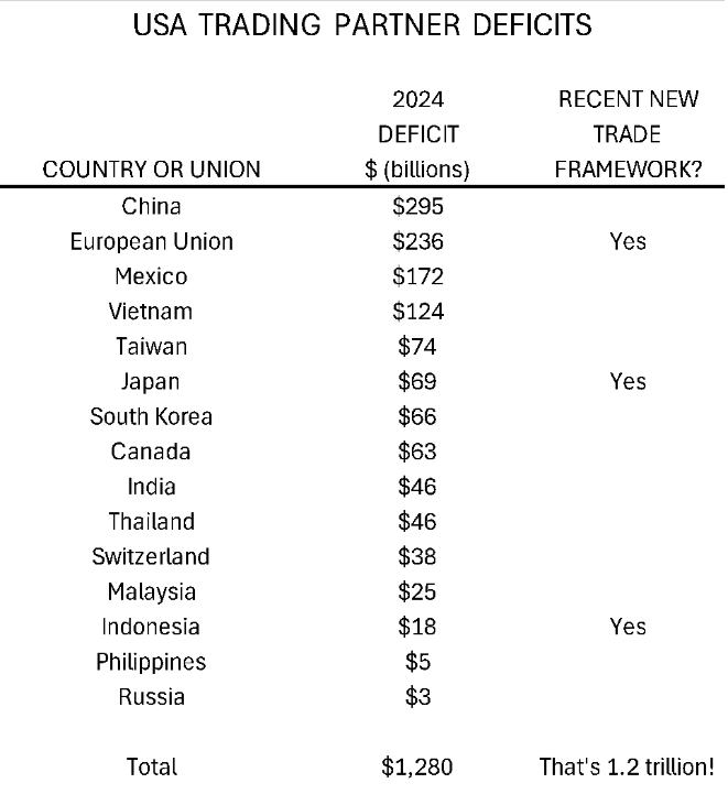 USA Trading Partner Deficits