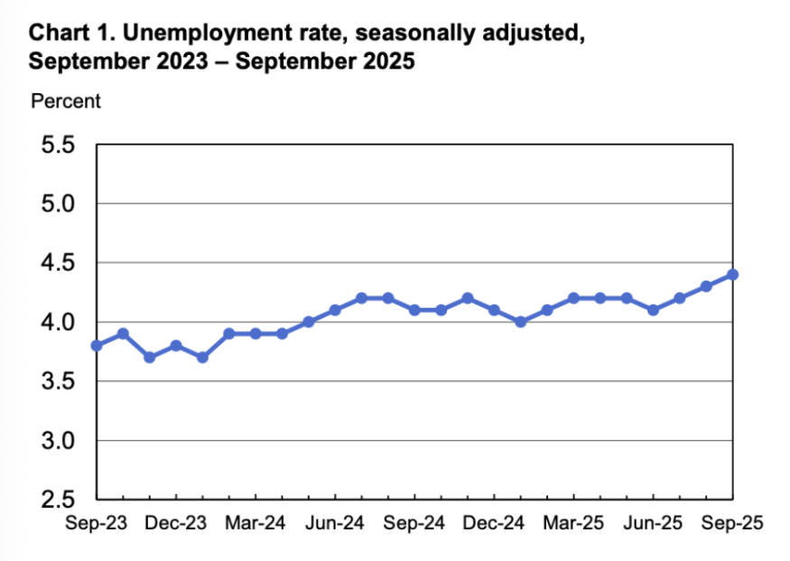Chart 1. Unemployment rate, seasonally adjusted, September 2023-September 2025