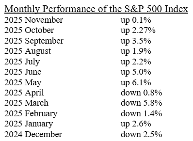 Monthly Performance of the S&P 500 Index
