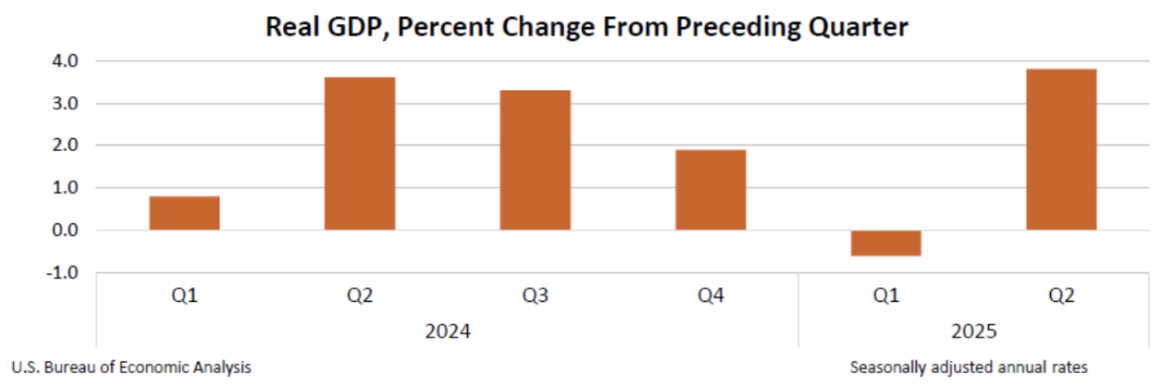Real GDP, Percent Change from Preceding Quarter