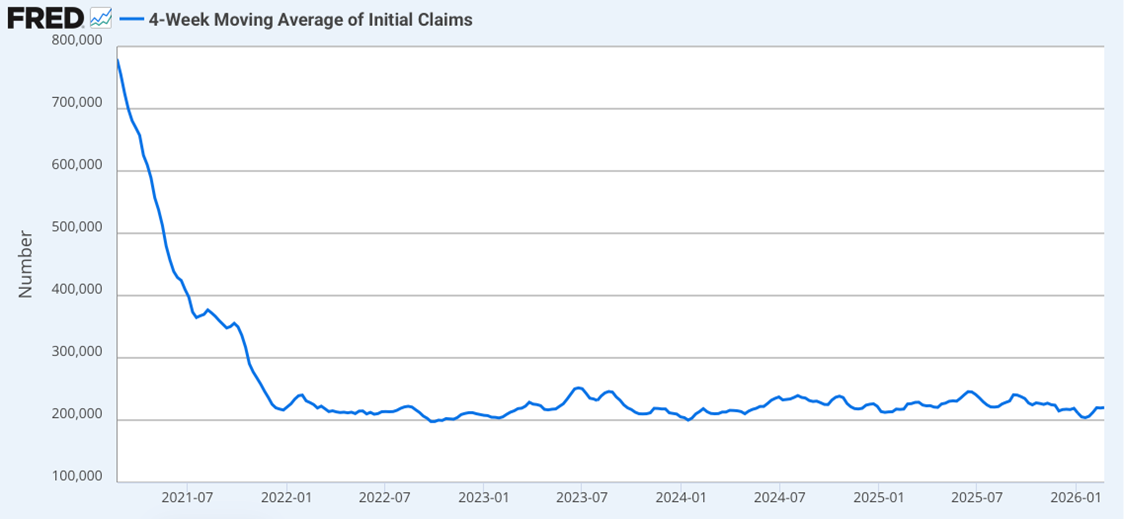 4-Week Moving Average of Initial Claims