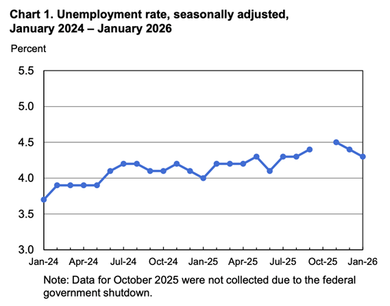 Chart 1. Unemployment rate, seasonally adjusted, January 2024-Janury 2026