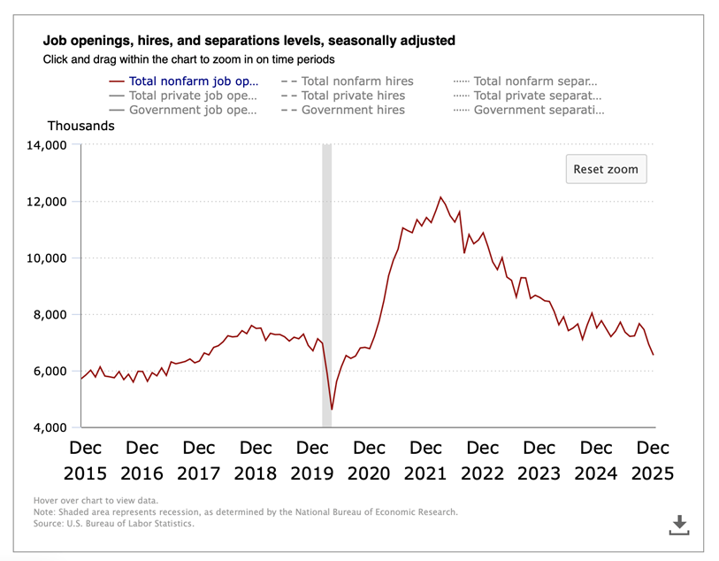 Job openings, hires, and separation levels, seasonally adjusted