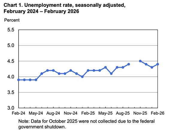 Chart 1. Unemployment rate, seasonally adjusted, February 2024-February 2026