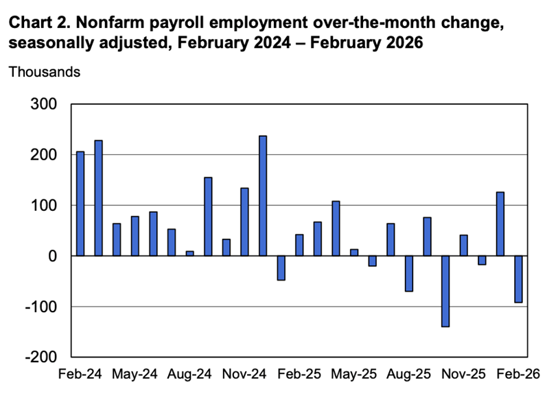 Chart 2. Nonfarm payroll employment over-the-month change, seasonally adjusted, February 2024-February 2026