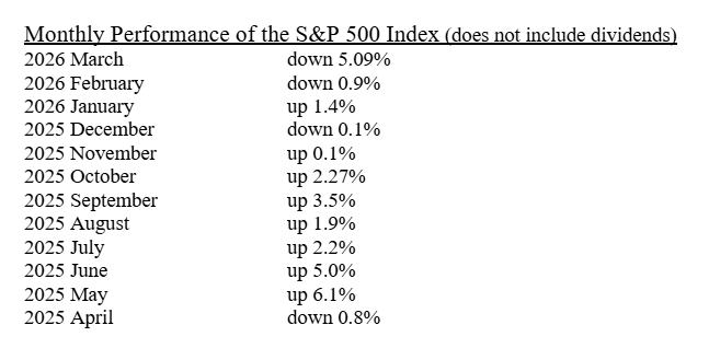 Monthly Performance of the S&P 500 Index