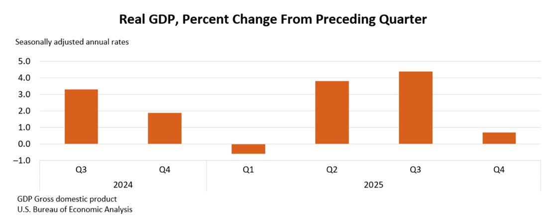 Real GDP, Percent Change from Preceding Quarter