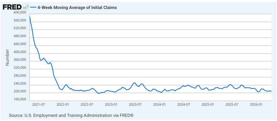4-Week Moving Average of Initial Claims