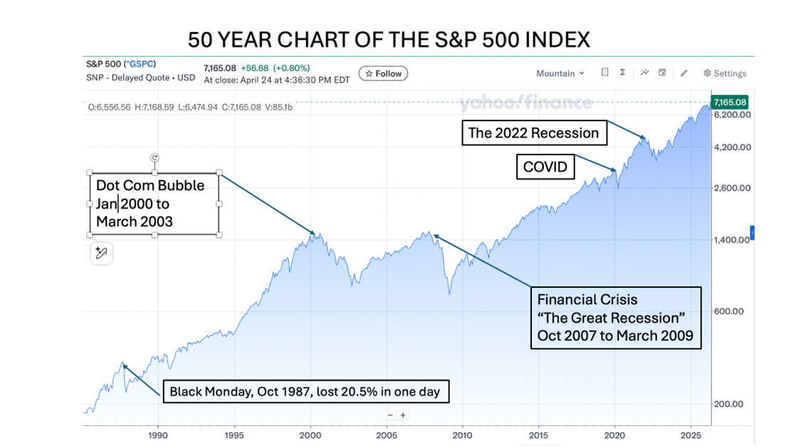 50 Year Chart of the S&P 500 Index
