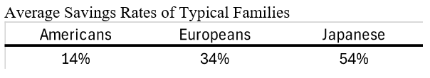 Average Savings Rates of Typical Families