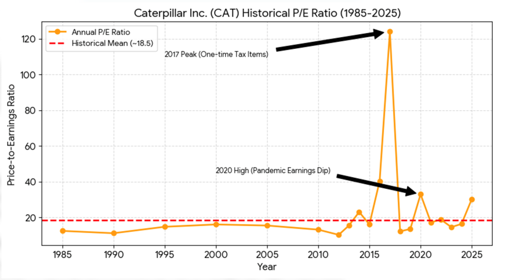 Caterpillar inc. (CAT) Historical PE Ratio (1985-2025)