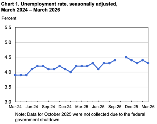 Chart 1. Unemployment rate, seasonally adjusted, March 2024-March 2026