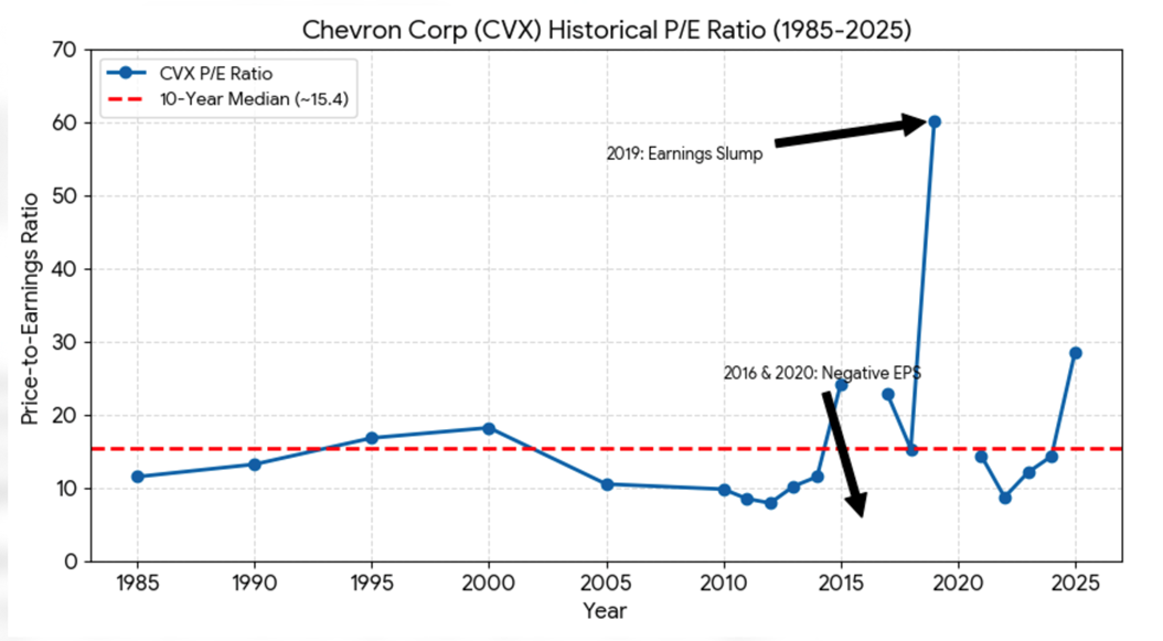 Chevron Corp (CVX) Historical PE Ratio (1985-2025)