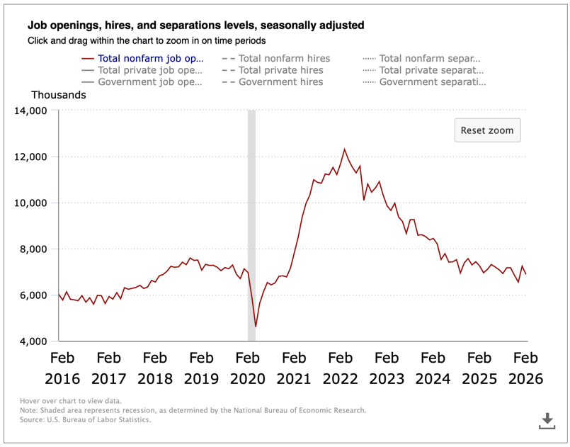 Job openings, hires, and separation levels, seasonally adjusted
