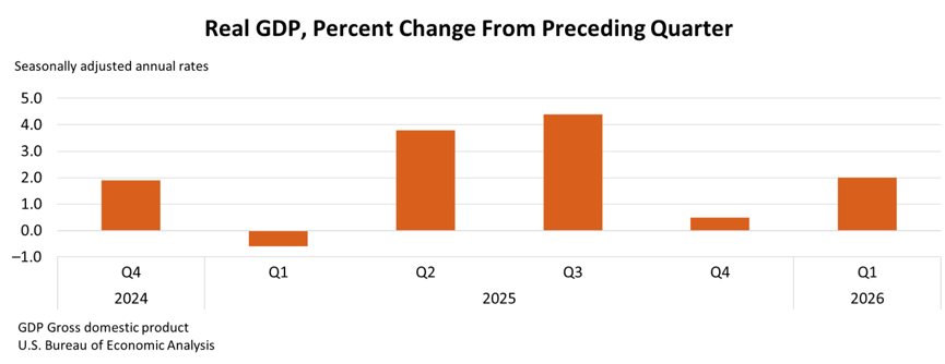 Real GDP, percent change from preceding quarter