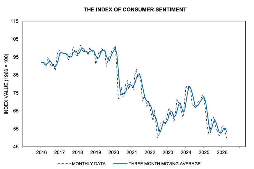 The Index of Consumer Sentiment