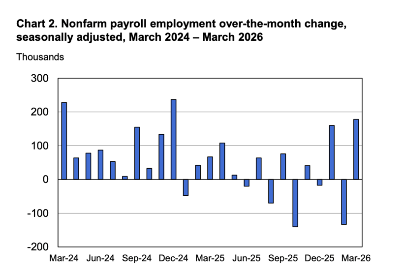 nonfarm payroll employment march 2024 - March 2026