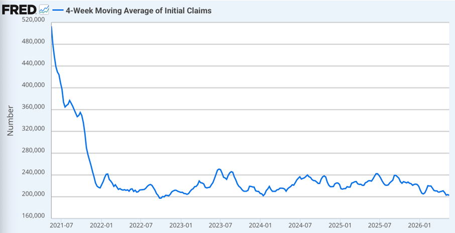 4-Week Moving Average of Initial Claims