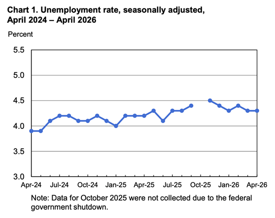 Chart 1. Unemployment rate, seasonally adjusted, April 2024-April 2026