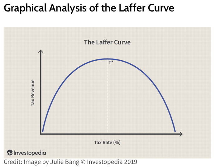 Graphical Analysis of the Laffer Curve