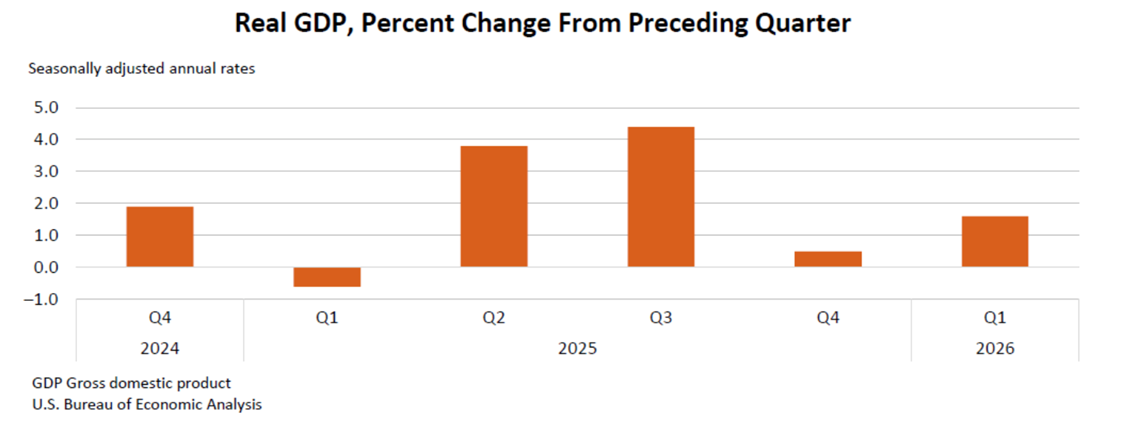 Real GDP, percent change from preceding quarter