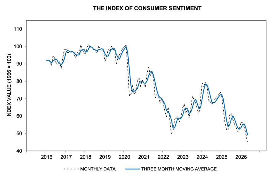 The Index of Consumer Sentiment