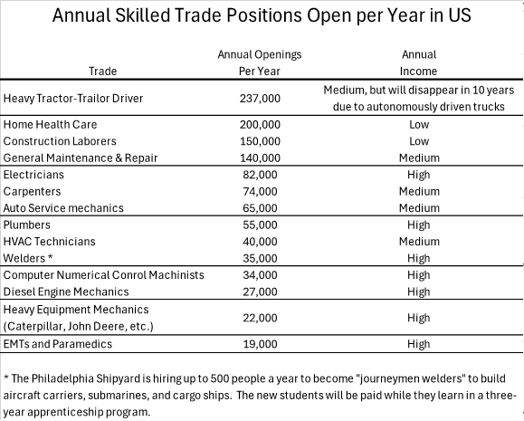 Annual Skilled Trade Positions Open [per Year in US